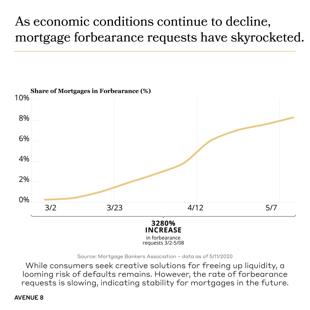 graph showing the economic condition continues to decline, mortgage forbearance requests have skyrocketed.