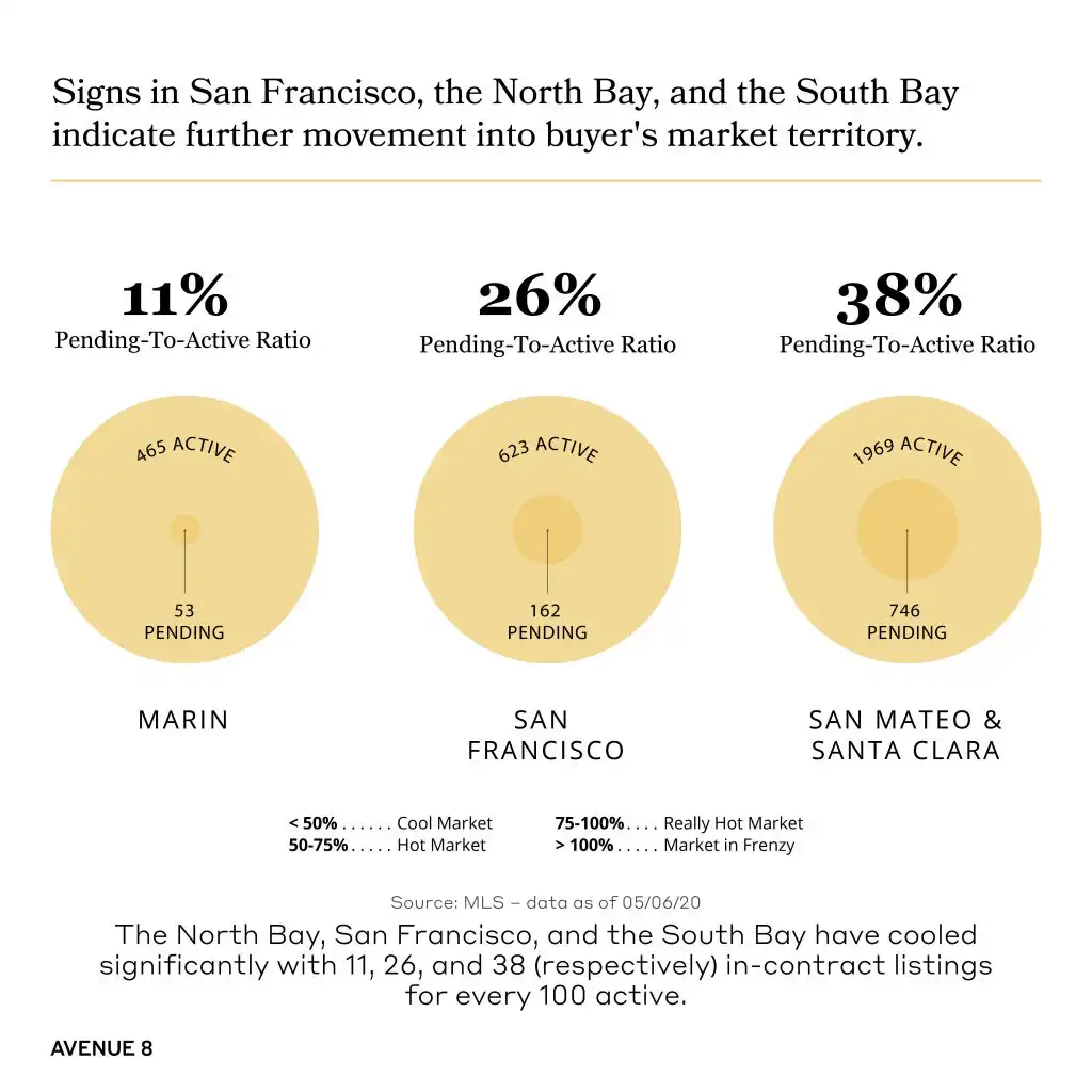 chart showing the signs in san francisco, the north and south bay indicates further movement into buyer's market territory.