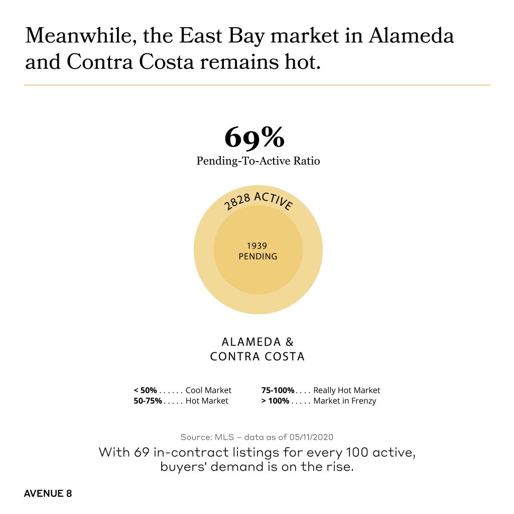 chart that shows with 69 in contract listings for every 100 active, buyers' demand is on the rise.