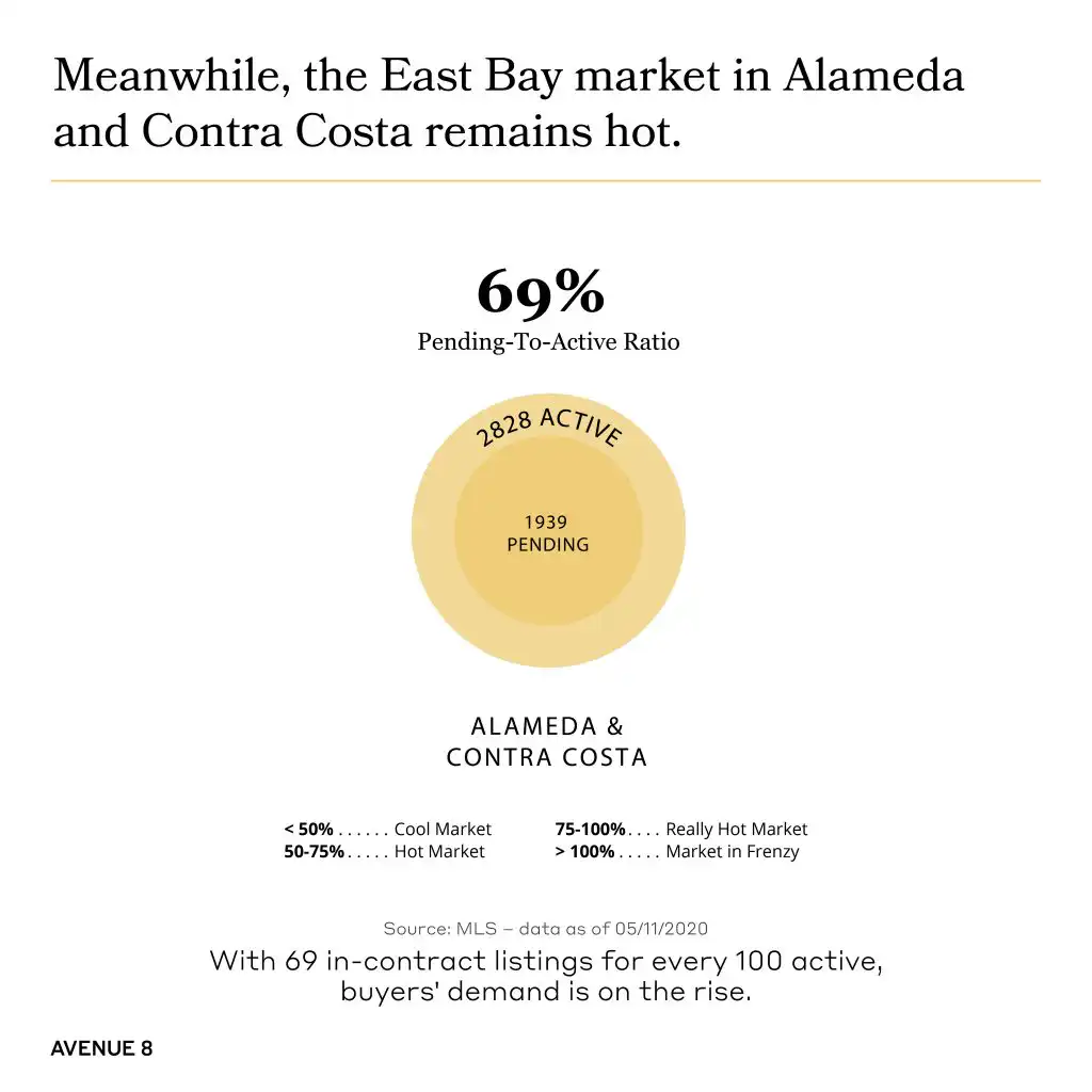 chart that shows with 69 in contract listings for every 100 active, buyers' demand is on the rise.