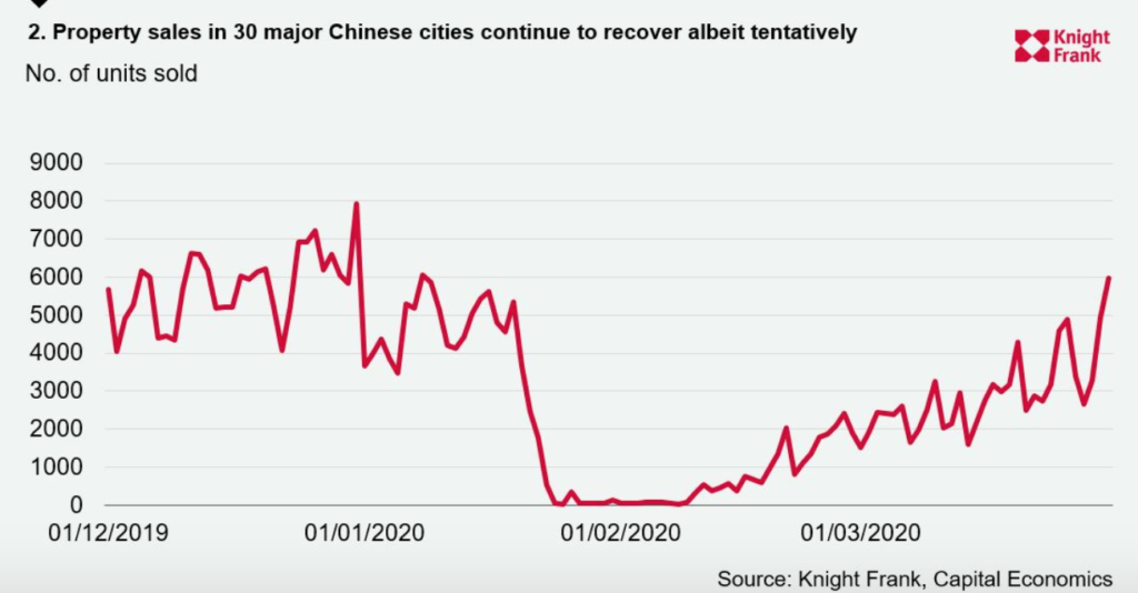 graph showing property sales in 30 major chinese cities that continues to recover albeit tentatively.