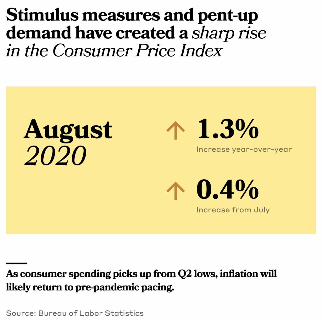 stimulus measures and pent up demand have created a sharp rise in the Consumer Price Index.