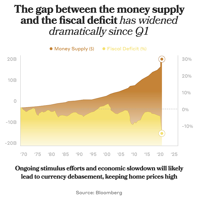 ongoing stimulus efforts and economic slowdown will likely lead to currency debasement, keeping home prices high