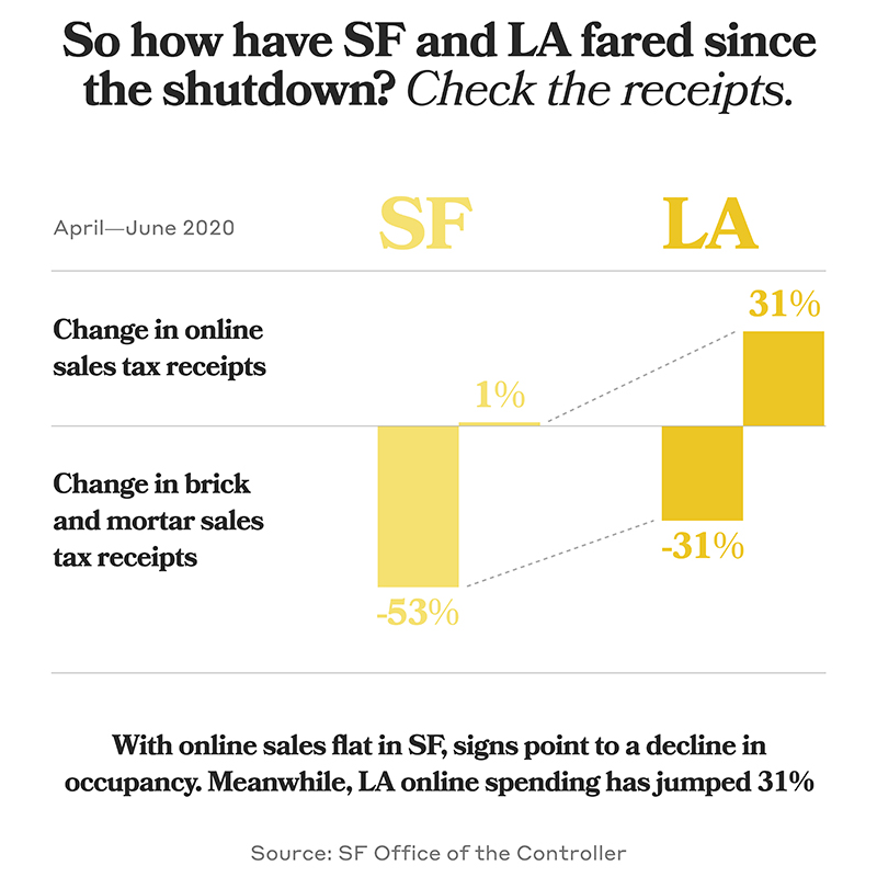 with online sales flat in SF, signs point to a decline in occupancy