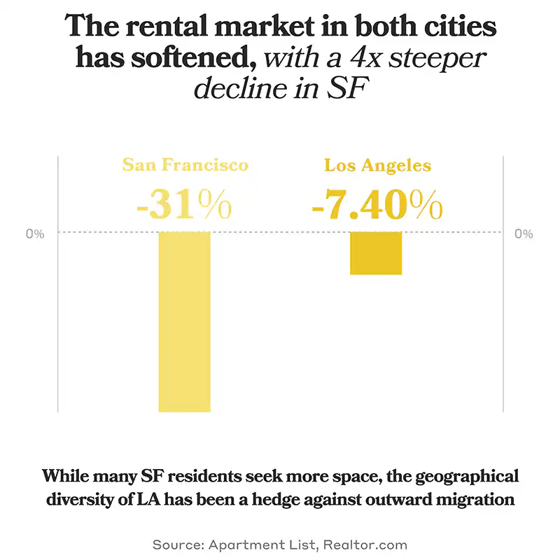 the rental market in SF has softened by 4x
