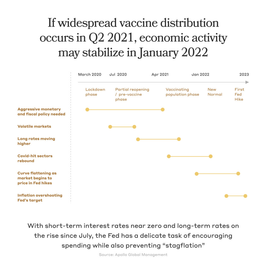 Graph predicting economic activity with covid vaccine distribution. 