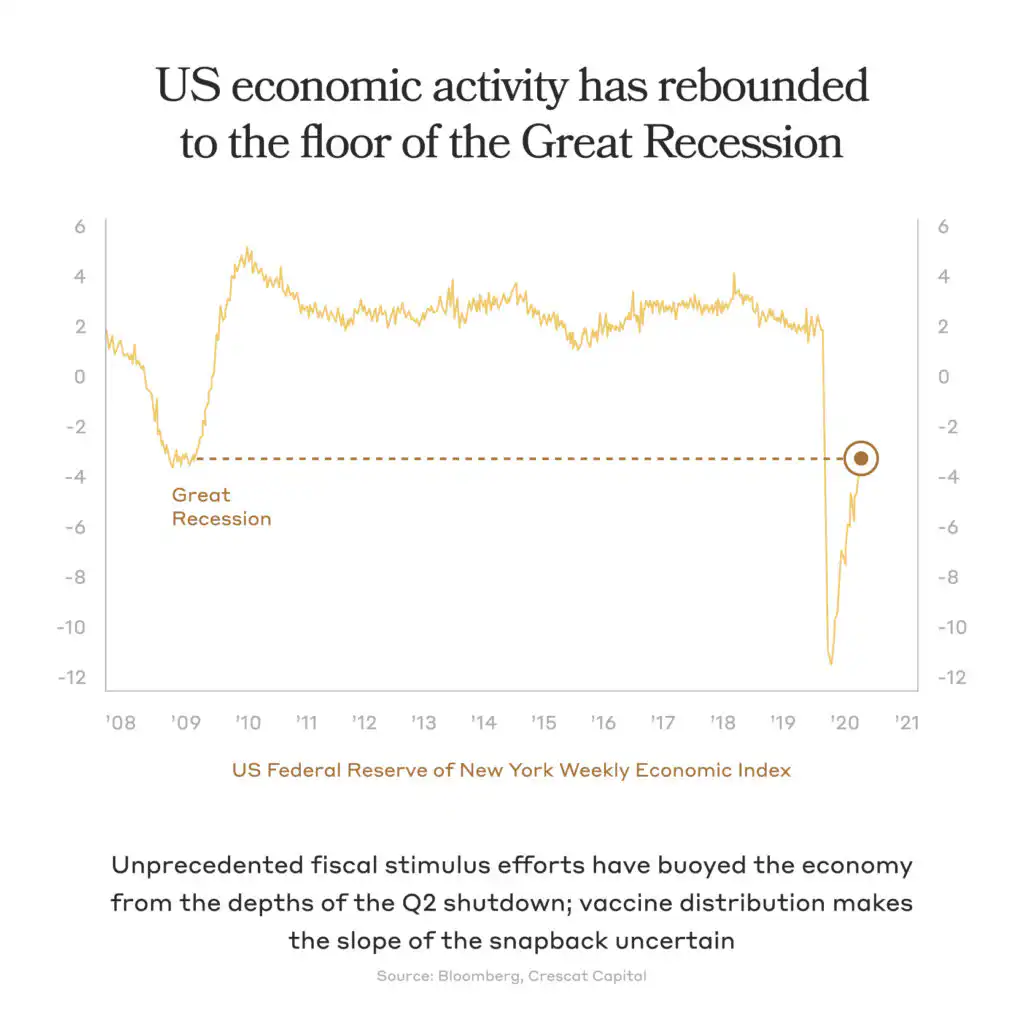A graph that shows how the US economic activity has rebounded to the floor of the Great Recession.