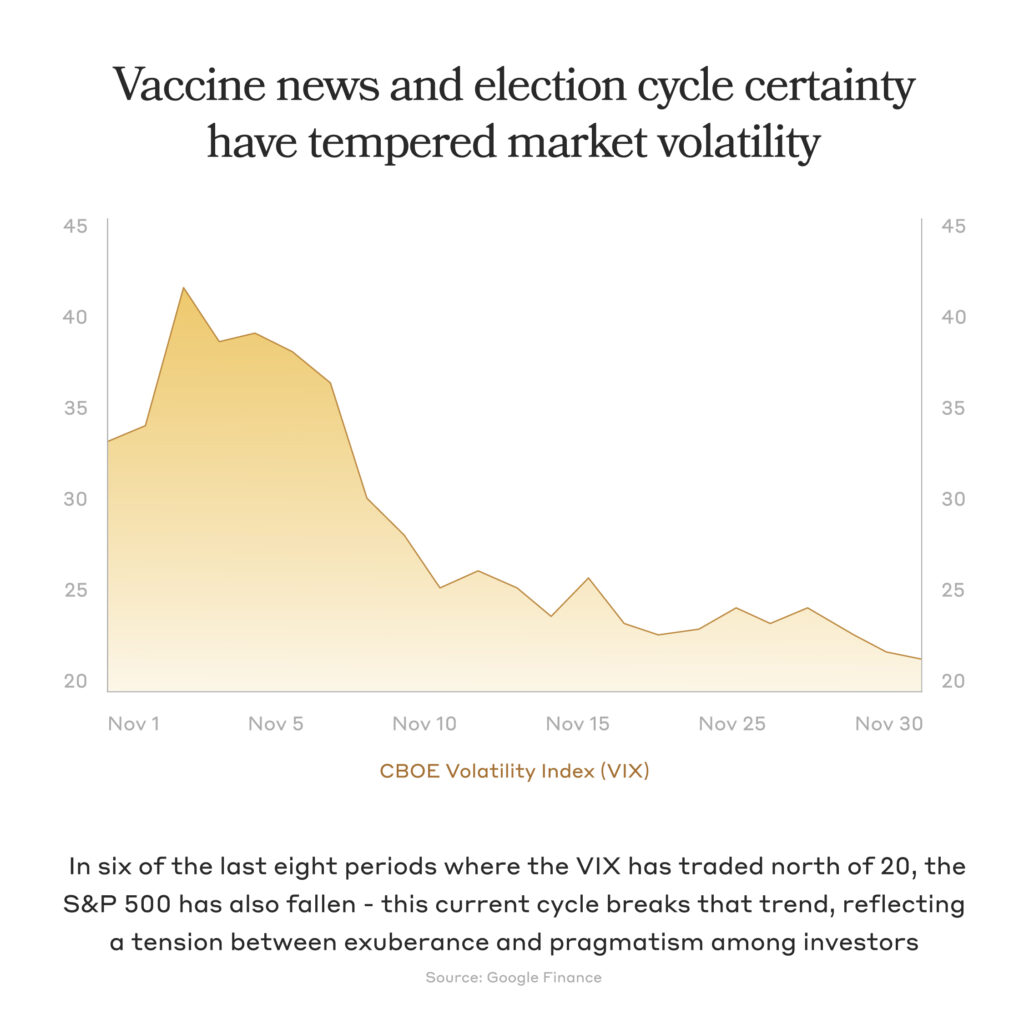 Vaccine news and election cycle certainty have tempered market volatility