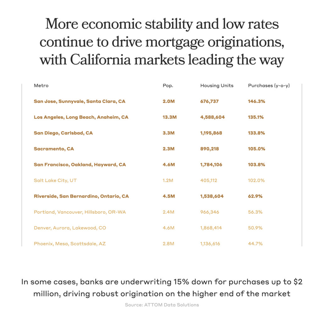 Number showing that more economic stability and low rates continue to drive mortgage originations with California markets leading the way.