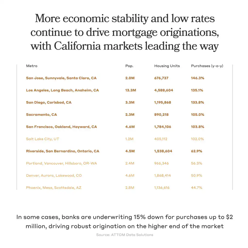 Number showing that more economic stability and low rates continue to drive mortgage originations with California markets leading the way.