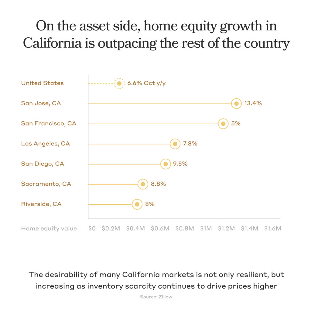 graph showing the home equity growth in california is outspacing the rest of the country