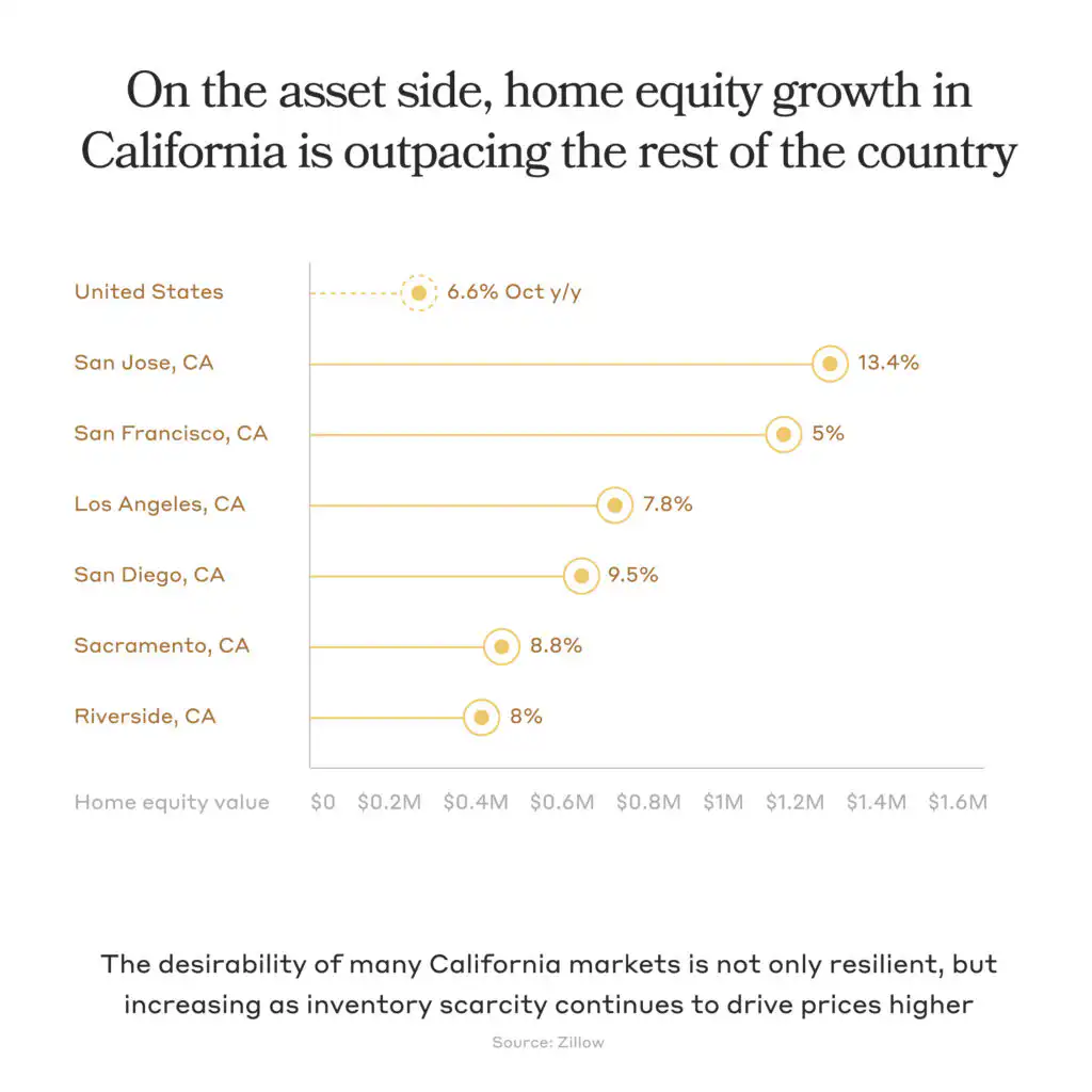 graph showing the home equity growth in california is outspacing the rest of the country