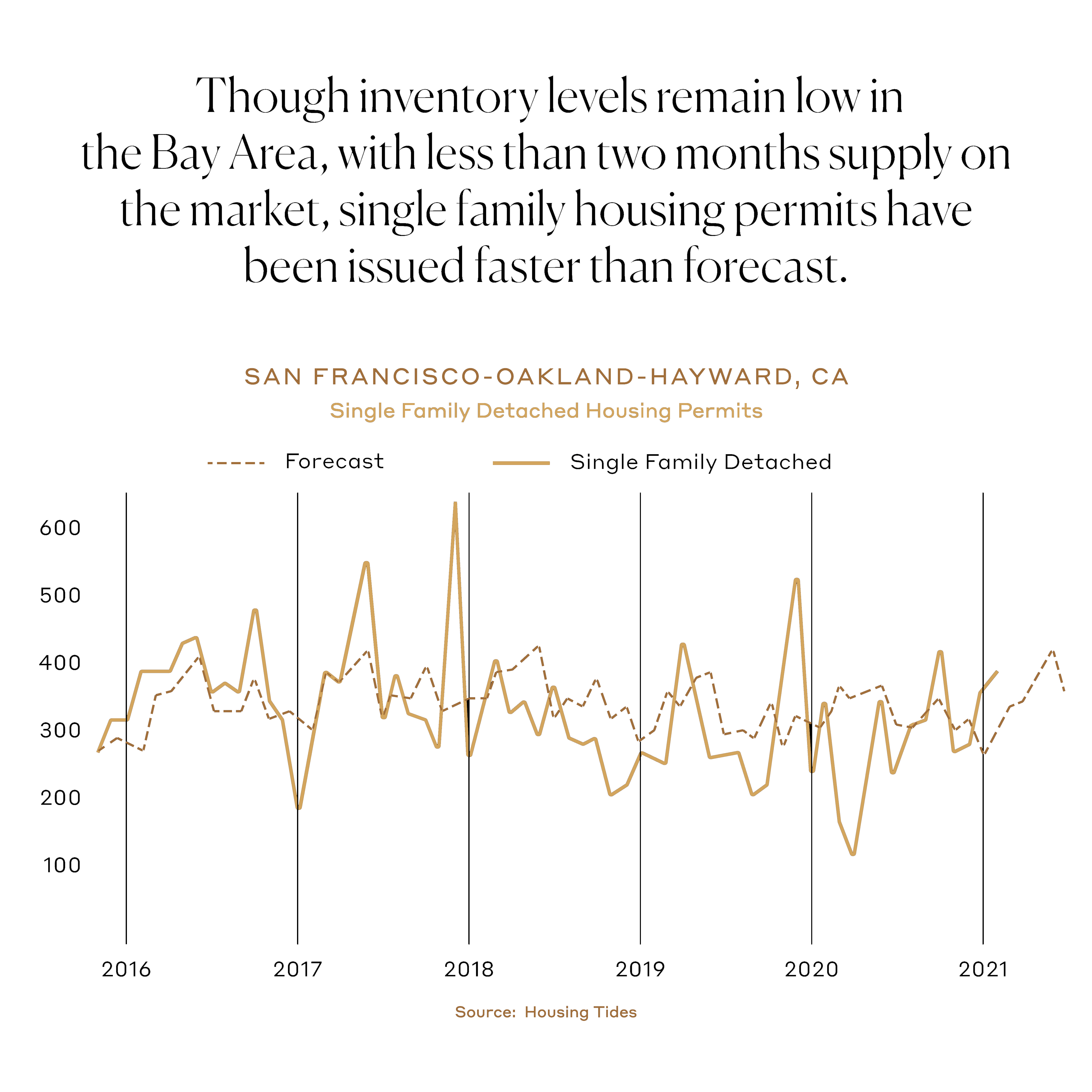 Though inventory levels remain low in the Bay Area, with less than two months supply on the market, single family housing permits have been issued faster than forecast.