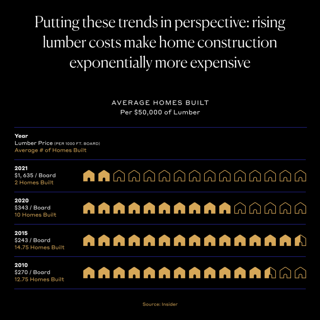 Putting these trends in perspective: rising lumber costs make home construction exponentially more expensive