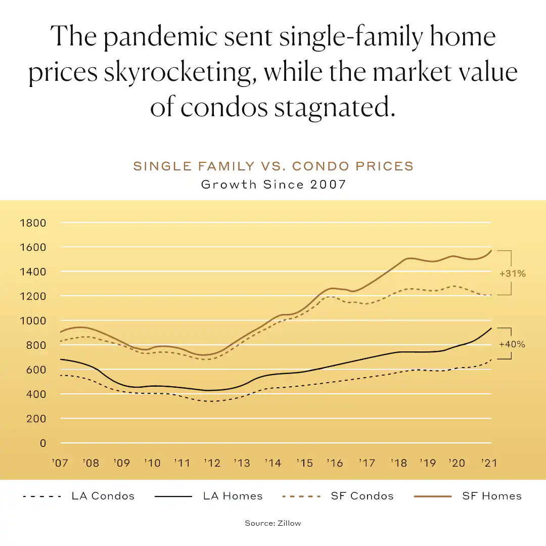 The pandemic sent single-family home prices skyrocketing, while the market value of condos stagnated.