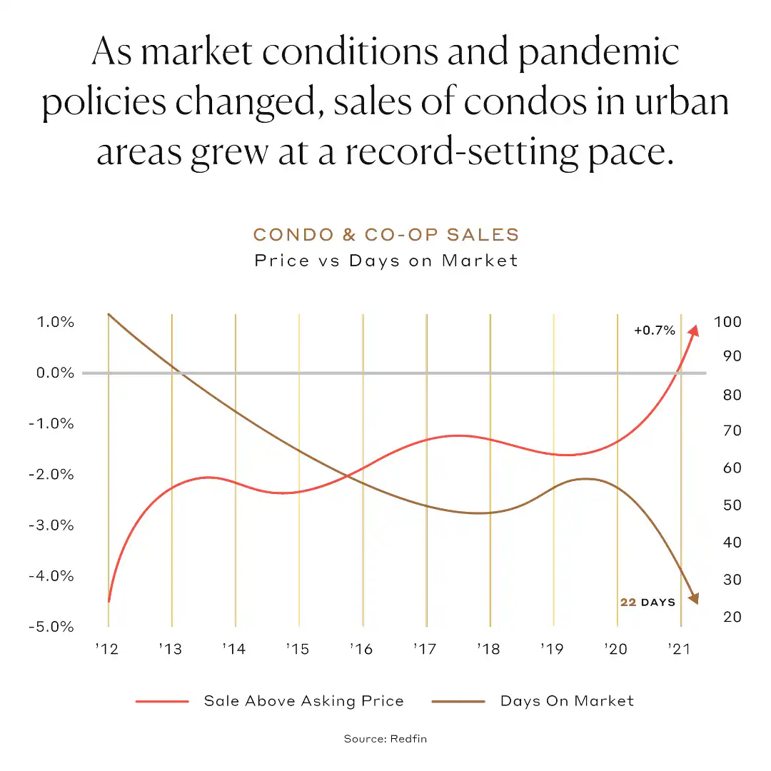 As market conditions and pandemic policies changed, sales of condos in urban areas grew at a record-setting pace.