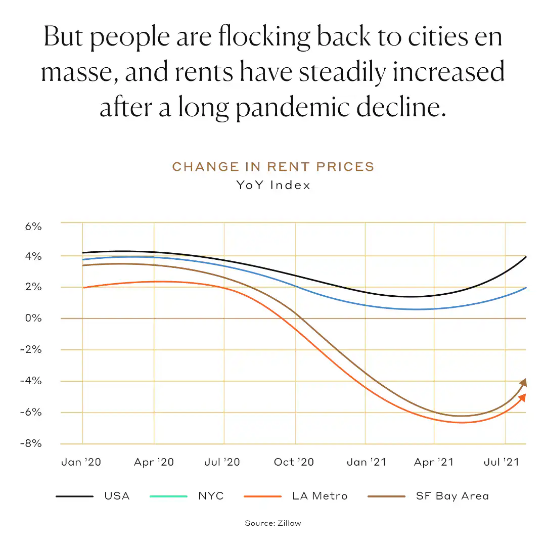 But people are flocking back to the cities en masse, and rents have steadily increased after a long pandemic decline.