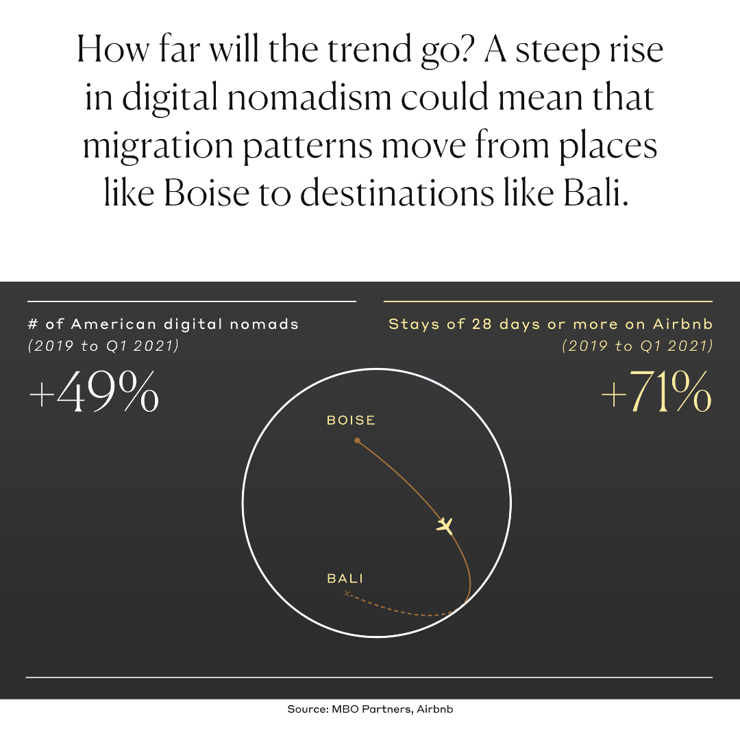 How far will the trend go? A steep rise in digital nomadism could mean that migration patterns move from places like Boise to destinations like Bali.