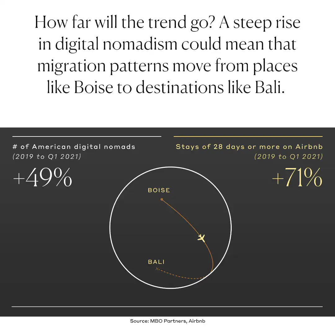 How far will the trend go? A steep rise in digital nomadism could mean that migration patterns move from places like Boise to destinations like Bali.