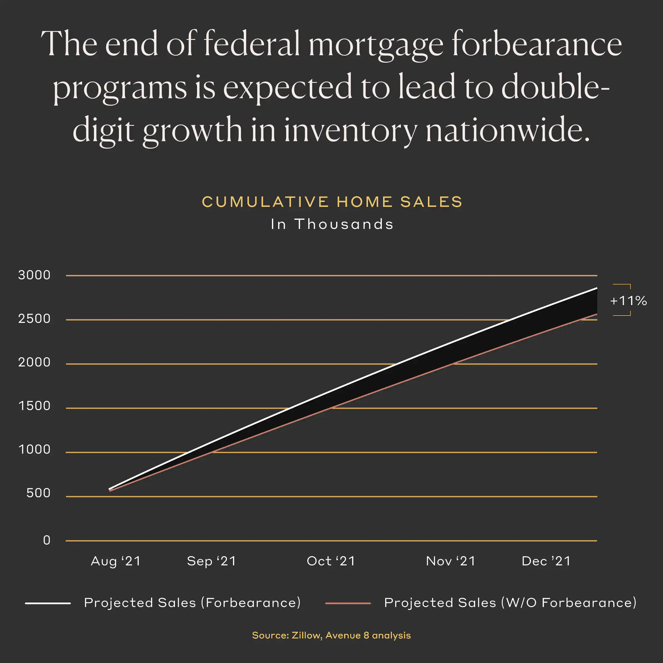 The end of federal mortgage forbearance programs is expected to lead to double-digit growth in inventory nationwide.