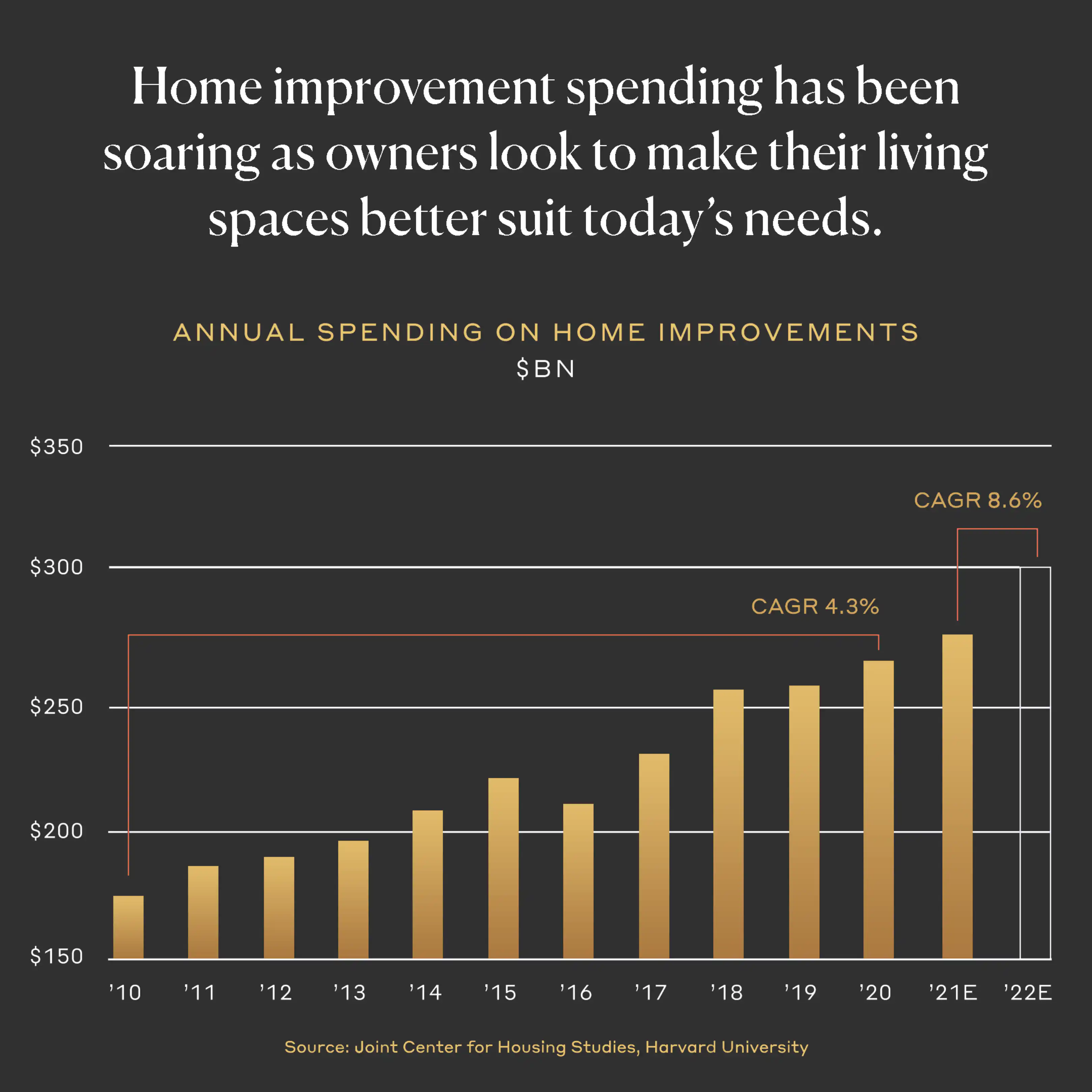 Home improvement spending has been soaring as owners look to make their living spaces better suit today's needs.