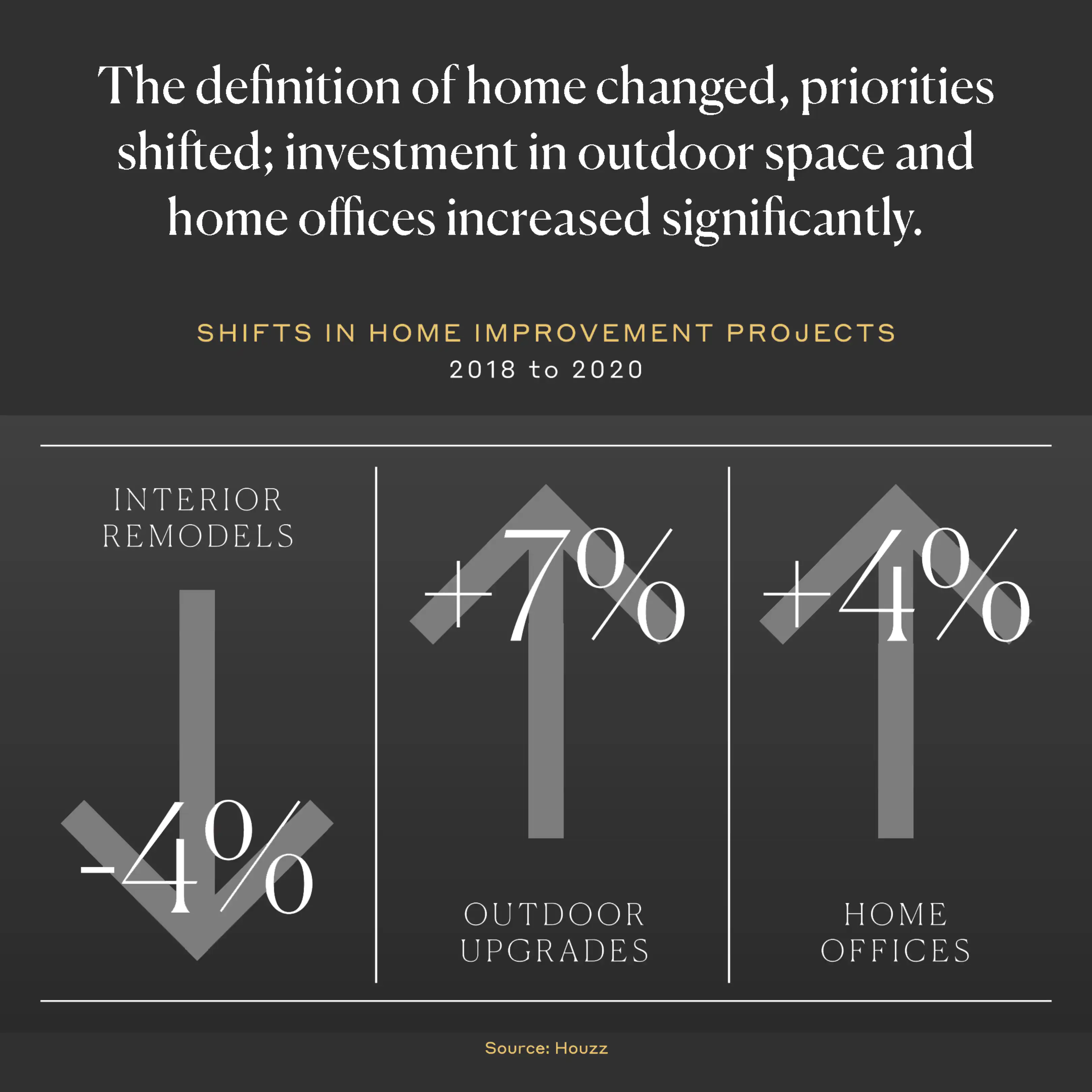 The definition of home changed, priorities shifted; investment in outdoor space and home offices increased significantly.