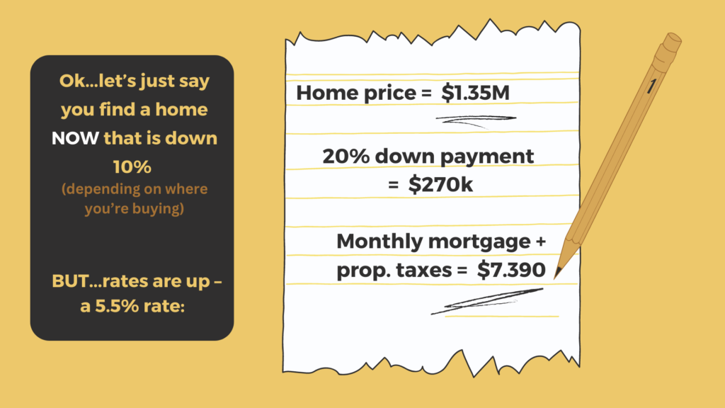 Example computation. A home that is down 10 percent but rates are up at 5.5 percent. Home price is 1.35 million dollars, with 20 percent downpayment equals to 270 thousand dollars so the monthly mortgage and property taxes would be 7.390 thousand dollars