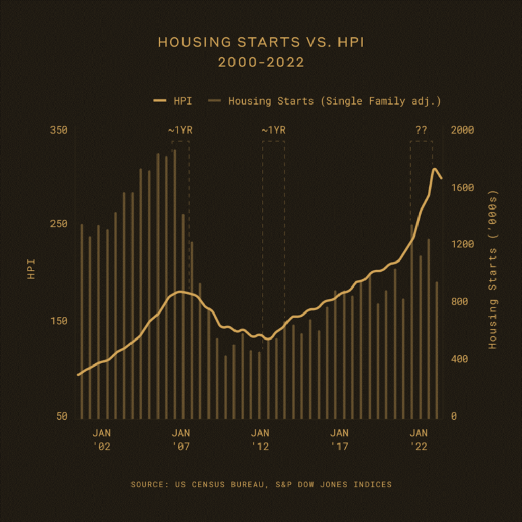 Housing starts versus HPI from 2000 to 2022