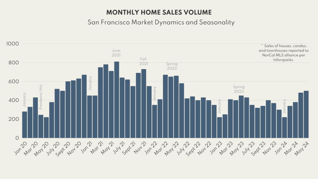 Monthly home sales volume in San Francisco