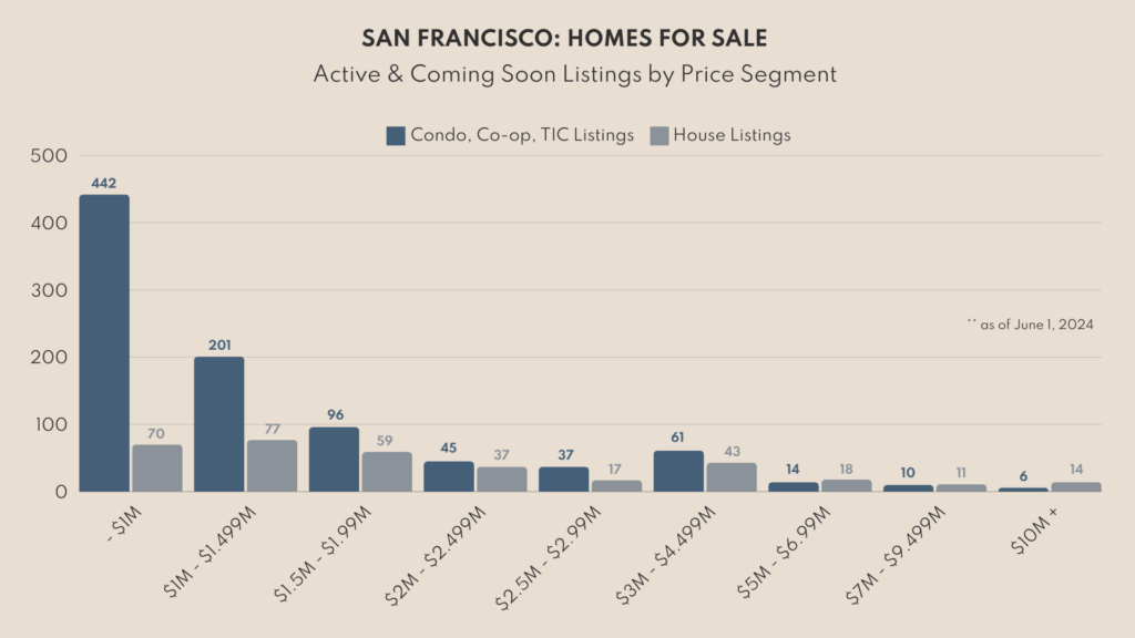 San Francisco Homes for Sale Active and Coming Soon listing by price