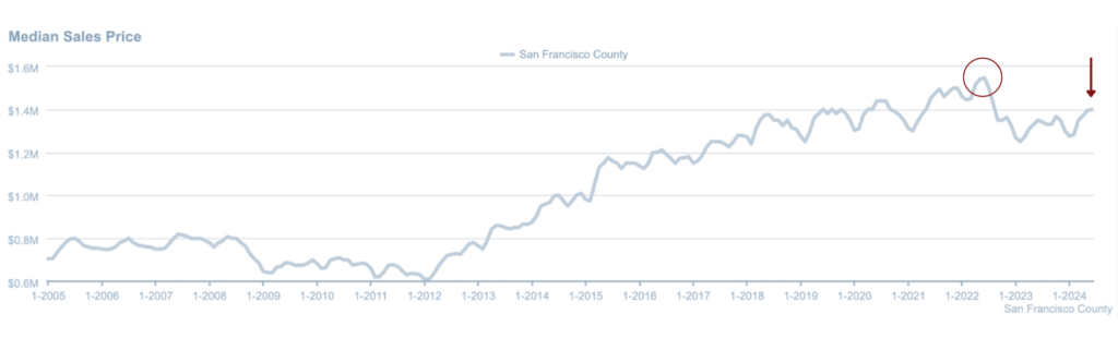 Median Sales Price of Homes in San Francisco