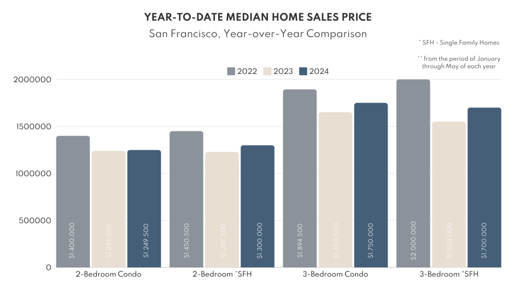 Year to Date Median Home Sales Price in San Francisco